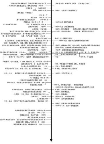 历史编年表(历史编年表：几个重要历史事件的时间轴新标题：历史事件的时间轴)