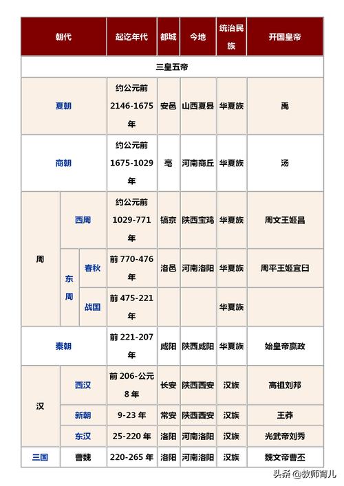 朝代表的顺序口诀(封建时代，商周秦汉，唐宋元明清，口诀来辅助！)