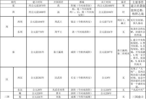 中国古代历史朝代更替表(古代中国朝代更替表：漫游5000年中华文明大河)