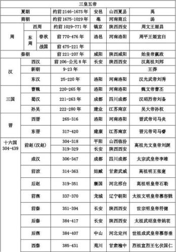 中国古代历代  的名字(中华五千年：探索中国古代各朝历代王朝的名字)