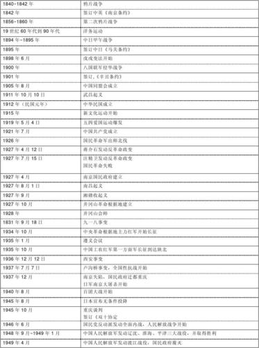 中国历史时间一览表(中国历史大事年表，关键时刻一目了然)