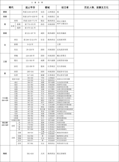 中国朝代历史表(中国历史朝代大全：从夏朝到清朝)