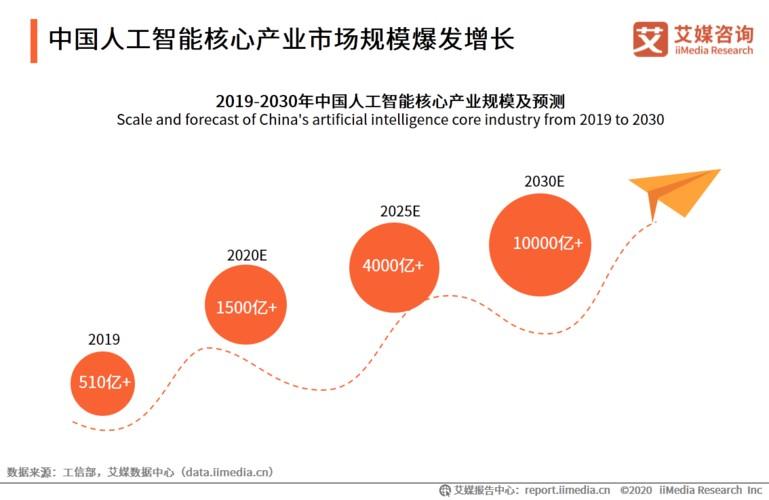 中国智能科技有哪些(中国智能技术的发展情况及前景展望)