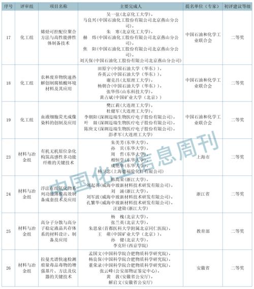 2020年度国家科学技术奖初评结果(2020年度国家科技奖初评揭晓)