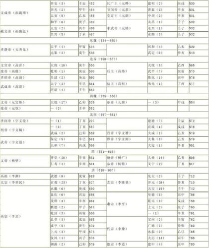 中国历代纪元表(中国历史纪元表：从黄帝到现代)