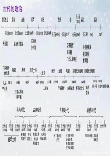 中国古代历史朝代时间轴(中国古代朝代详解：2600年真实时间轴)