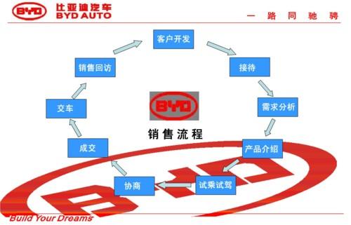 汽车销售流程(重新思考汽车销售过程：如何营销汽车？)