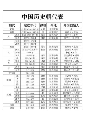 中国上下五千年历史朝代表(5000年中华历史朝代变迁全记录)