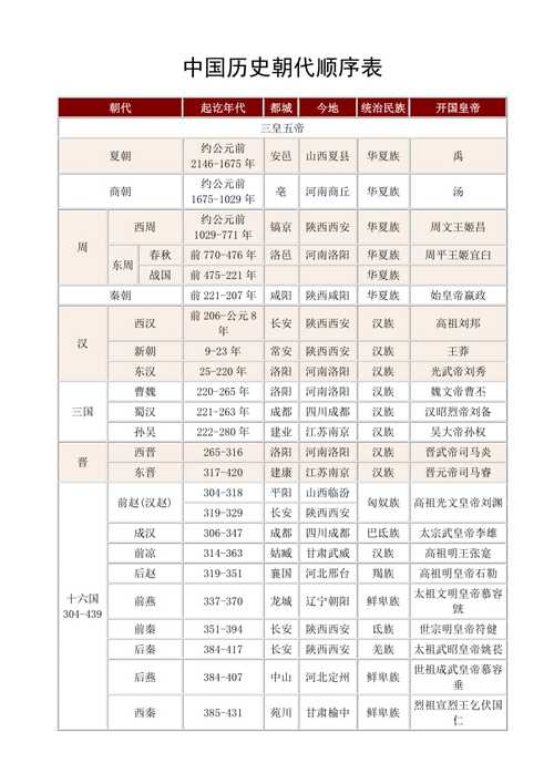 24个朝代顺序表(Chronological Table of 24 Dynasties A Guide to China's Imperial History)