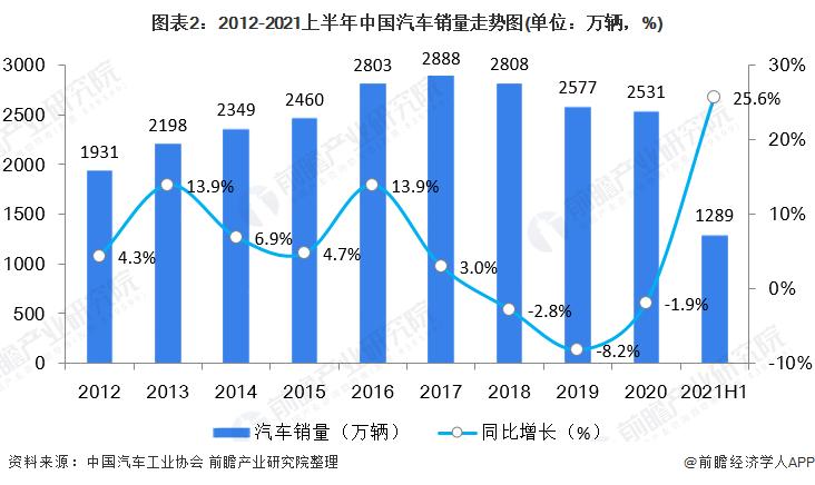 汽车行业报告(汽车行业报告：市场规模逐年增长)