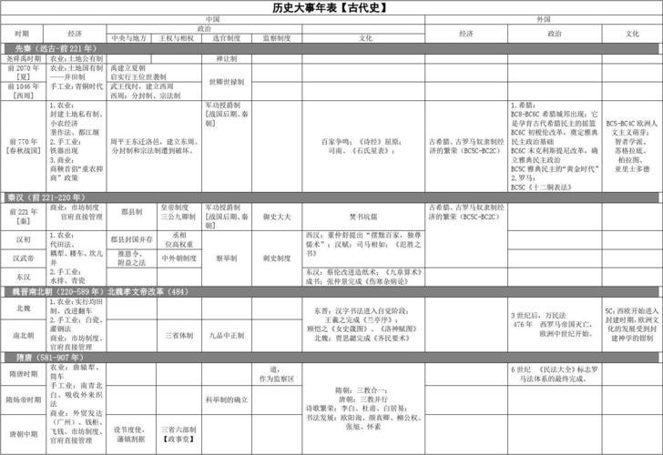 中国古代历史事件大全及时间表(中国古代历史时间表及重要事件一览)