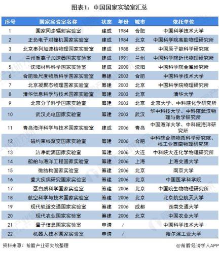 科技部全国重点实验室(科技部公布全国重点实验室名单，涵盖56个领域)