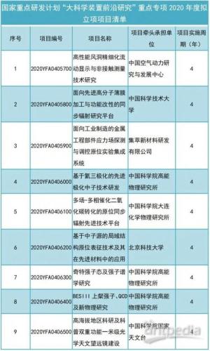 科技部重大专项最新公布名单(科技部公布新一批重大专项项目名单)