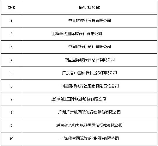 中国旅游公司排行榜前十名(中国旅游公司排行榜前十名揭晓：这些公司值得你信赖！)