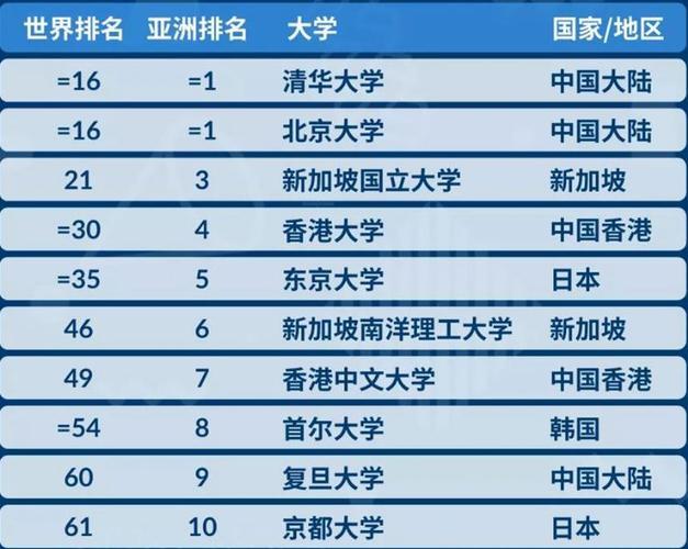 新加坡大学排名(新加坡大学2021排名发布：前三名不变)