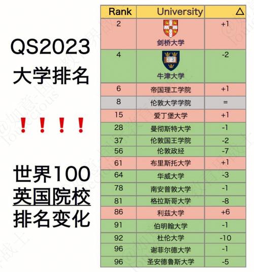 2023年全球qs世界大学排名(全球QS大学排名预计2023年发布)