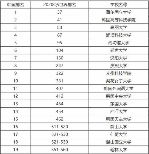 韩国大学排名前100(韩国大学排名前100强榜单出炉！)