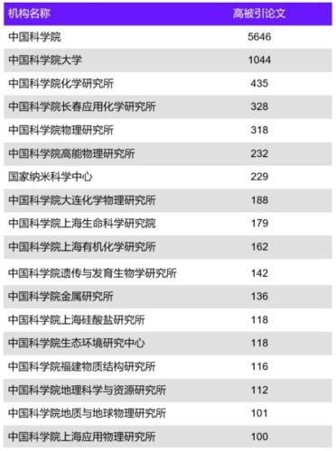 中国科学杂志排名(中科院最新发布：中国科学杂志全球排名进一步提高)