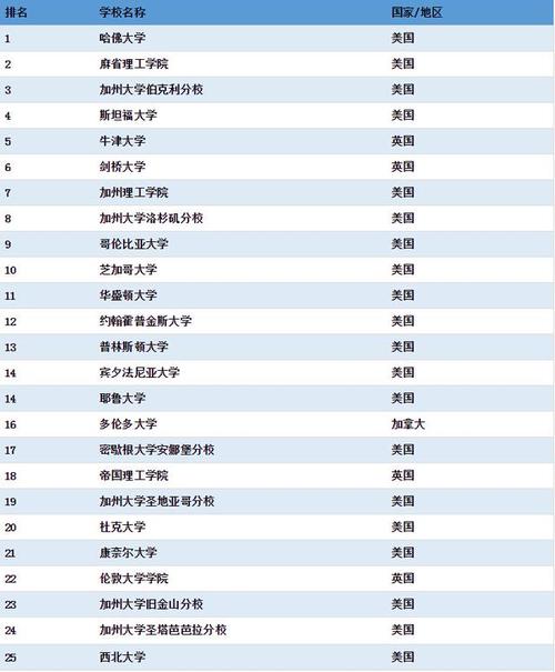 麻省理工学院世界排名(MIT荣膺世界大学综合排名榜首)