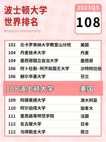 美国波士顿大学排名(波士顿大学在2021年全美大学排名中位居前30名)