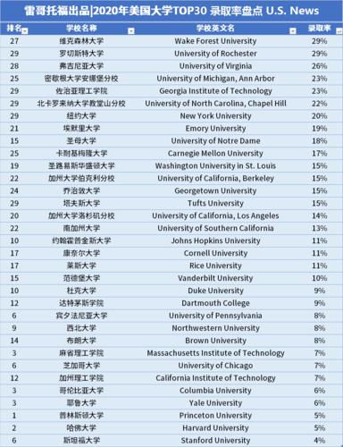 美国最好的三十所大学(全美排名前30的大学盘点)