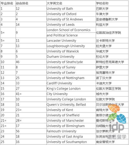 英国前二十名大学商学院(英国前20所大学商学院：排名及细节)