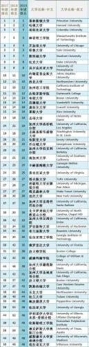 美国艺术学院排名前10名(最新排名揭晓！美国艺术学院前10名！)