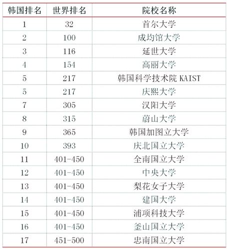 韩国大学排名一览表(2022年韩国大学排名出炉，TOP10大学公布！)