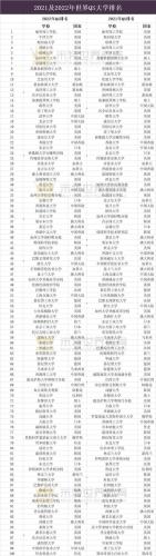 全球大学排名qs(QS发布2022全球大学排名，MIT连续10年荣登榜首)