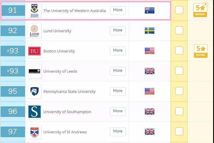 西澳大利亚大学世界排名(西澳大学跻身世界排名前100)