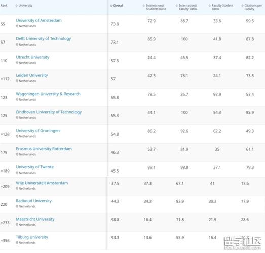 荷兰最好的三所大学(荷兰排名Top3的大学推荐)