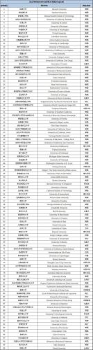 大学世界排名2022最新排名表(2022年世界大学排名发布，哈佛大学居首)