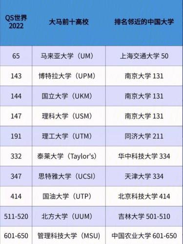 马来西亚大学世界排名(马来西亚一所大学跻身世界排名前100)