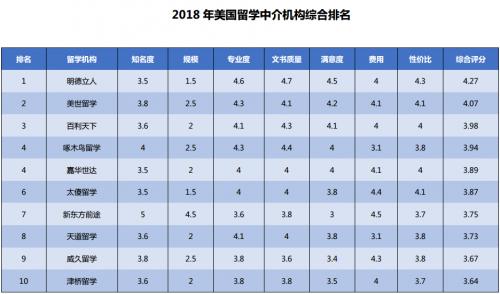 音乐出国留学中介排名(留学中介十强排名出炉，音乐出国专业机构获得高分数)