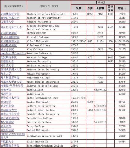 美国纽约大学学费(纽约大学高昂学费，学生负担加重)