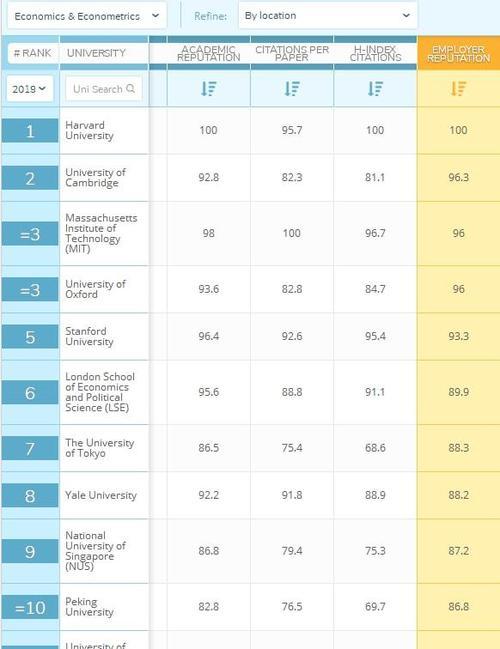 美国纽约大学排名(纽约大学排名出炉，这所大学位列榜首)