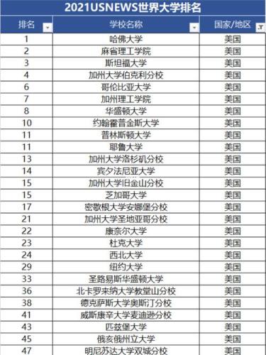 美国最安全的大学排名(排名发布：美国最安全的大学前十名)