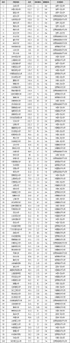 中国大学最新排名前100名(最新！中国大学排名前100强名单公布)