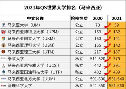 马来西亚大学排名(现代马来西亚大学排名前列)