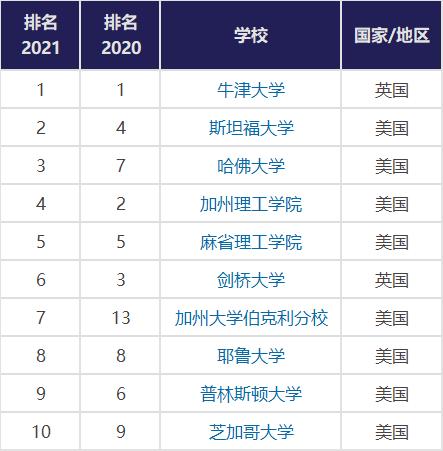 世界大学排名2020(2020世界大学排名出炉，牛津、剑桥蝉联双冠)