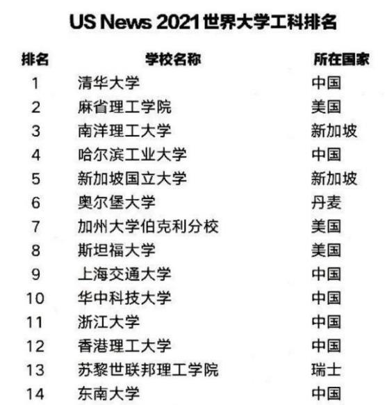 国际大学排名榜(2021国际大学排名揭榜，麻省理工第一连续十年居首)