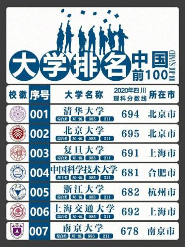 全国大学排名100强(重磅发布！2021年全国大学排名TOP100大揭晓)