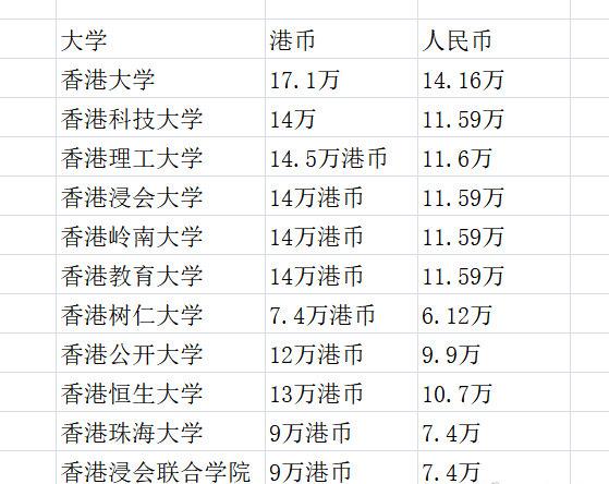 香港大学一年费用多少人民币(香港大学一年学费人民币多少？)