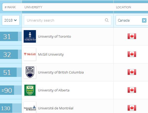 多伦多大学qs排名(2022 QS排名出炉！多伦多大学位列全球前二十！)