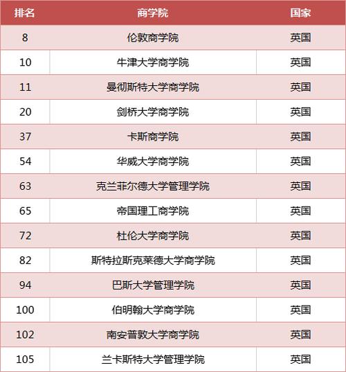 全球十大顶级商学院(全球十所顶尖商学院排名汇总)