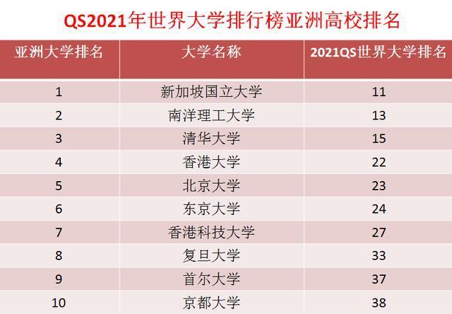 亚洲大学排名一览表(2021年亚洲大学排名全球公布)