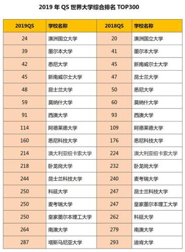 澳洲大学排名(全球排名前100的澳洲大学列表)