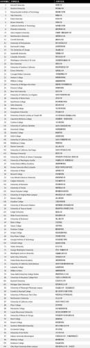 美国大学排名2022最新排名表(2022年美国大学最新排名出炉，这些大学最受欢迎！)