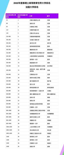 世界大学排名2022最新排名一览表(2022年世界大学排名出炉，看看那所大学排名第一吧！)