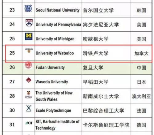 加拿大滑铁卢大学世界排名(滑铁卢大学在最新世界大学排名中跻身前200)